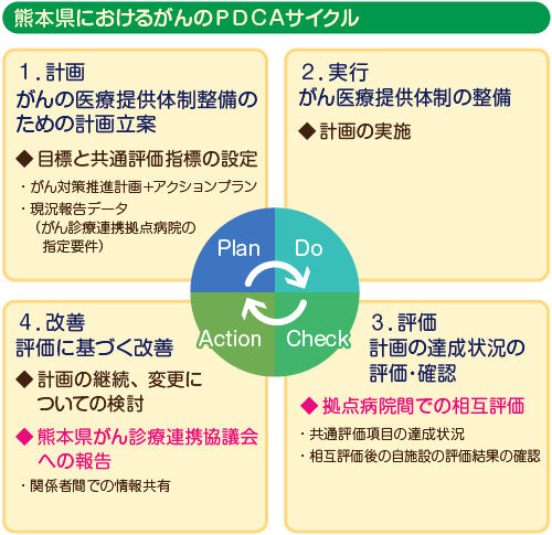 �F�{���ɂ����邪���PDCA�T�C�N��
