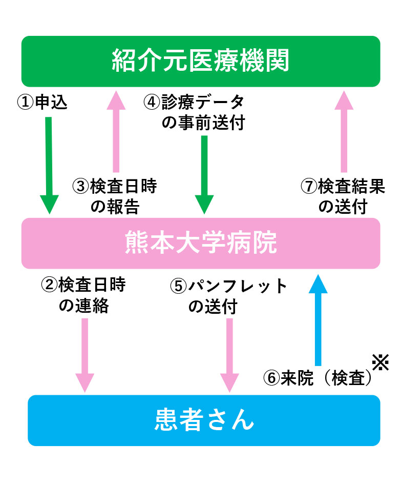 予約申込および検査の流れ