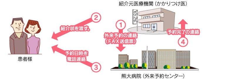 かかりつけ医が熊大病院を紹介する場合の流れ