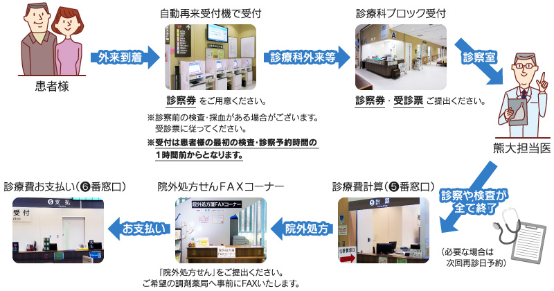 かかりつけ医が熊大病院を紹介する場合の流れ