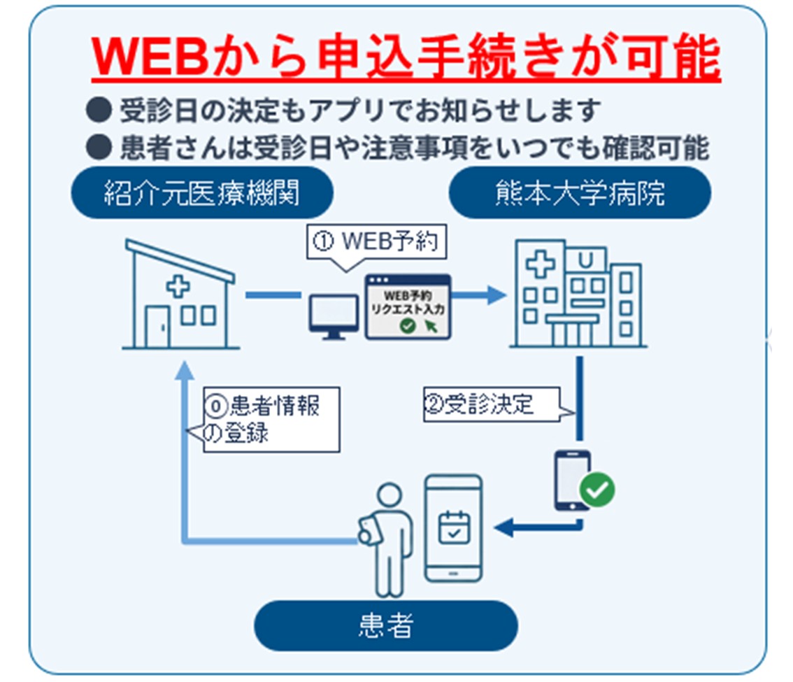 Web予約サービスの流れ